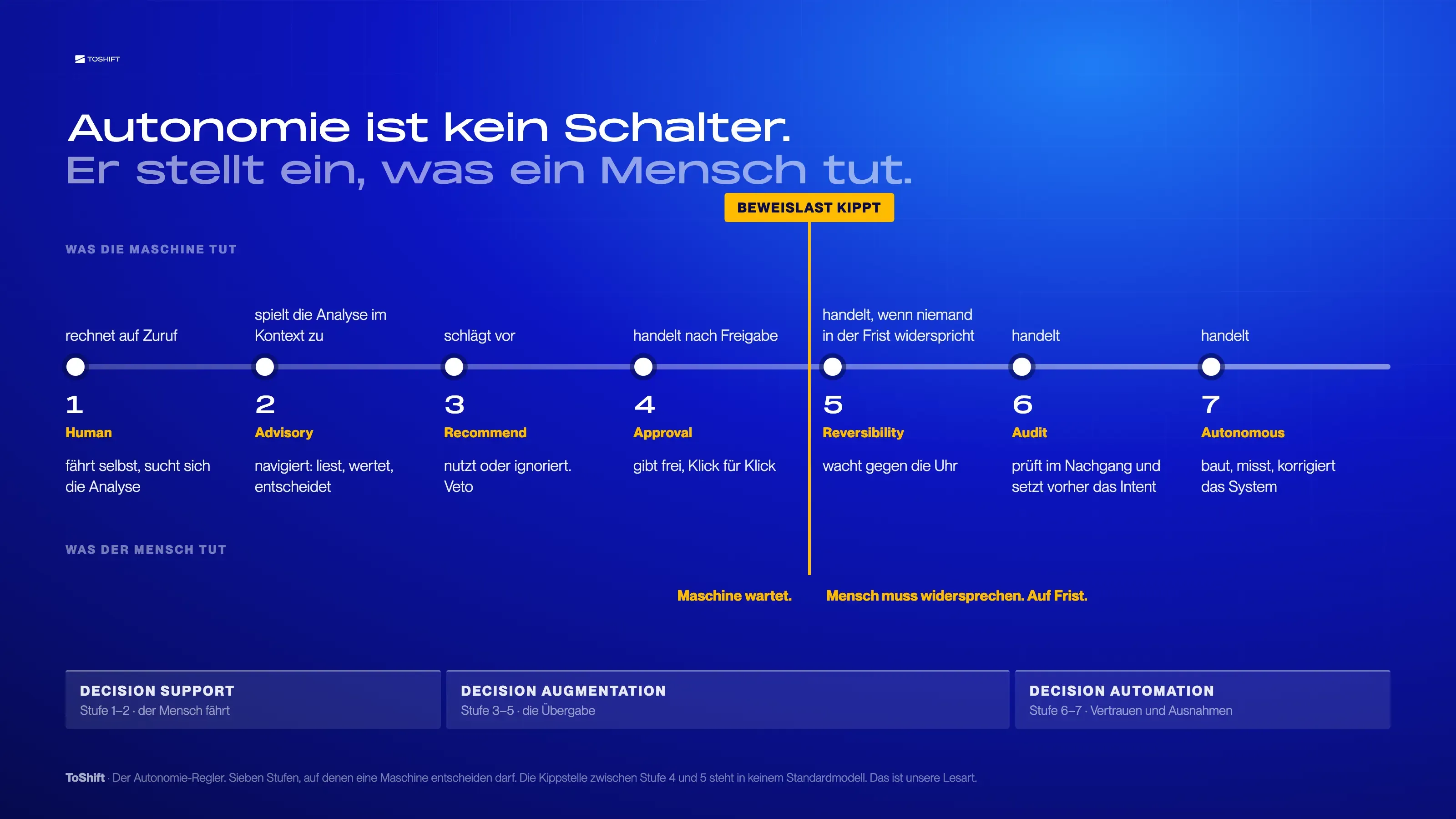 Grafik: Der Autonomie-Regler mit sieben Stufen von Human bis Autonomous. Zwischen Stufe 4 (Approval, die Maschine wartet auf Freigabe) und Stufe 5 (Reversibility, der Mensch muss innerhalb einer Frist widersprechen) kippt die Beweislast.