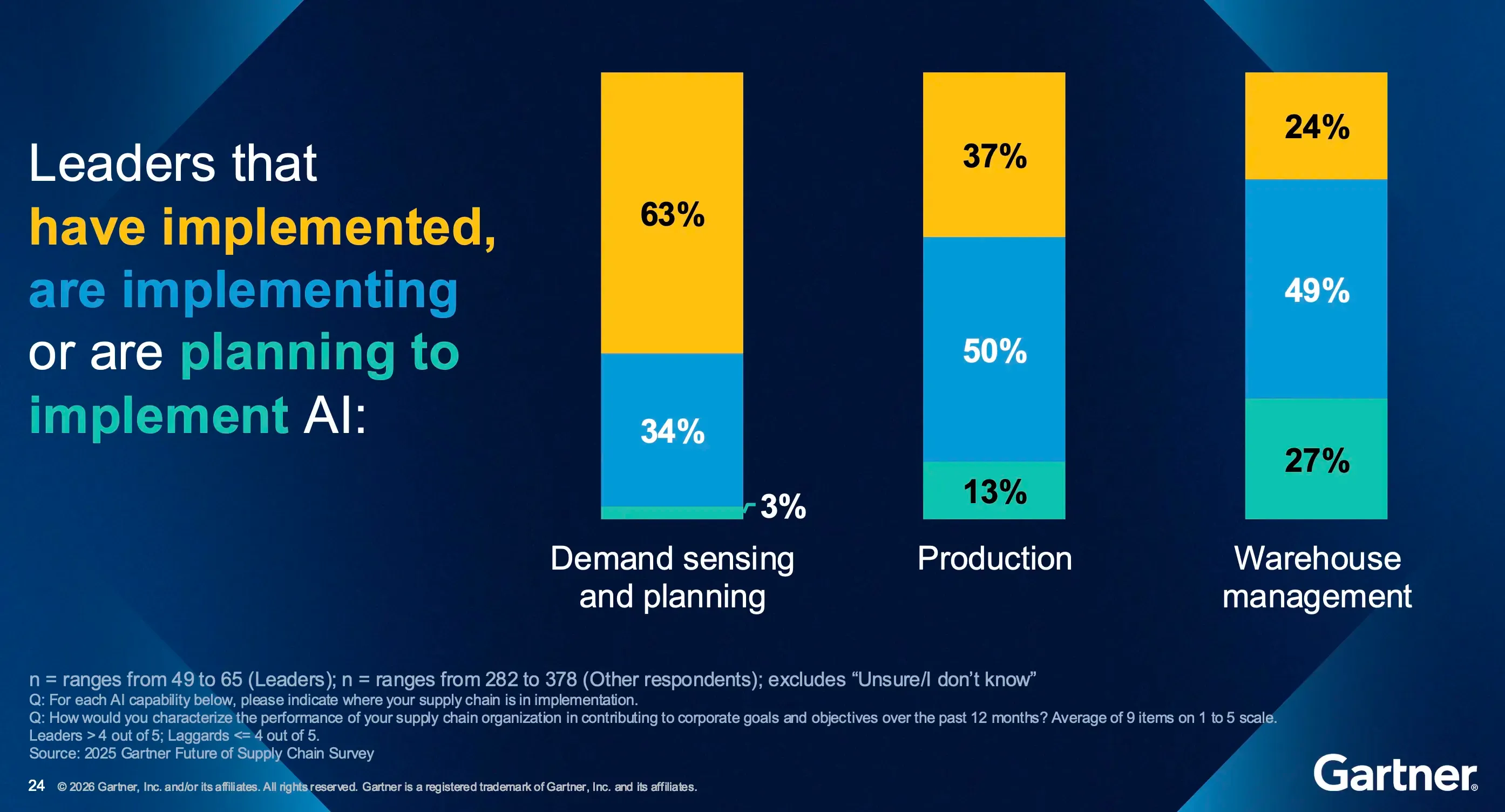 Gartner-Folie zur KI-Einführung nach Bereich bei führenden Supply Chains. Demand Sensing und Planung: 63 % eingeführt, 34 % in Einführung, 3 % geplant. Produktion: 37 % eingeführt, 50 % in Einführung, 13 % geplant. Warehouse Management: 24 % eingeführt, 49 % in Einführung, 27 % geplant. Quelle: 2025 Gartner Future of Supply Chain Survey.