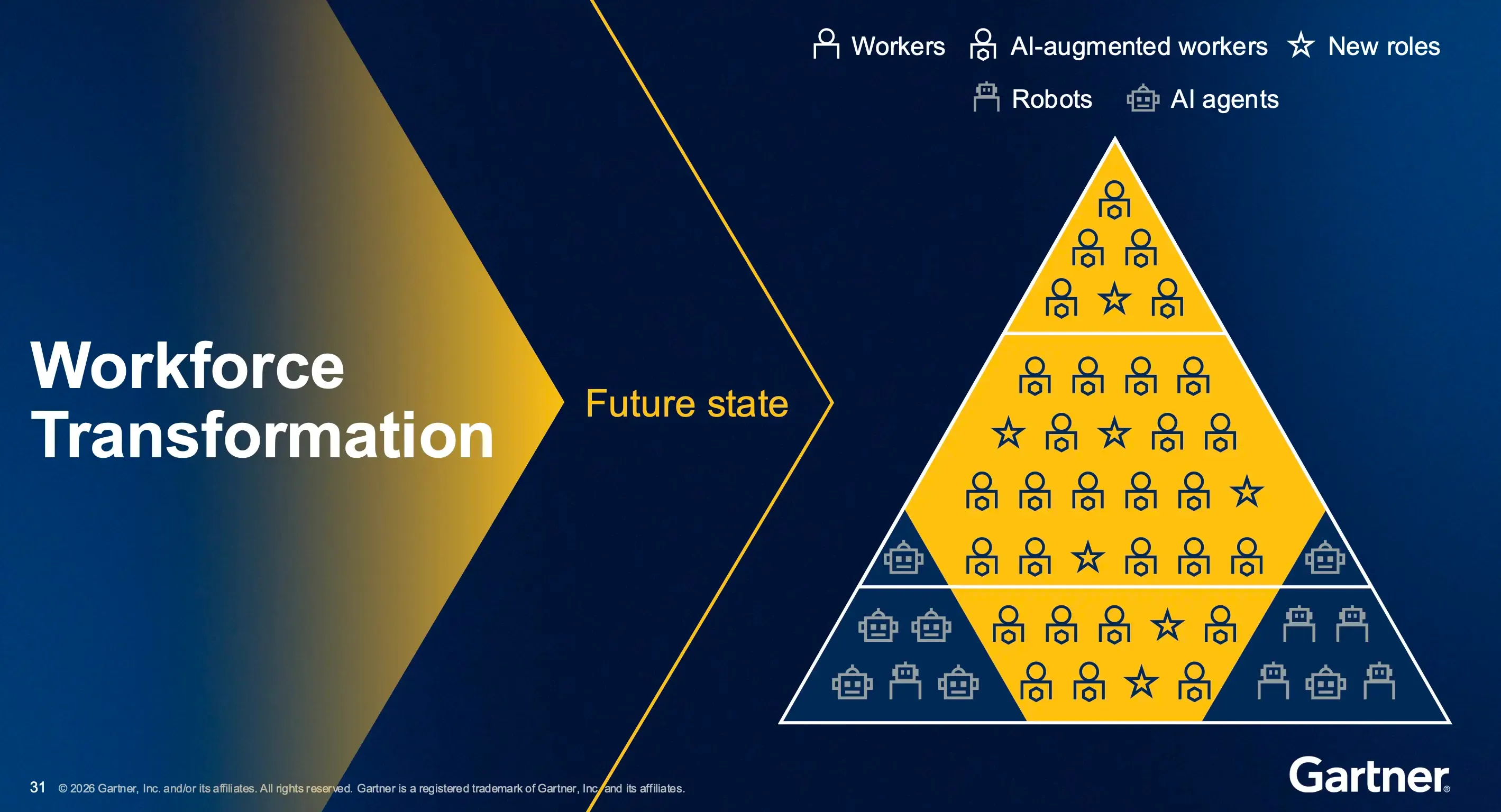 Gartner-Folie „Workforce Transformation, Future state“: eine Pyramide aus Workers, AI-augmented Workers, neuen Rollen, Robotern und KI-Agenten.