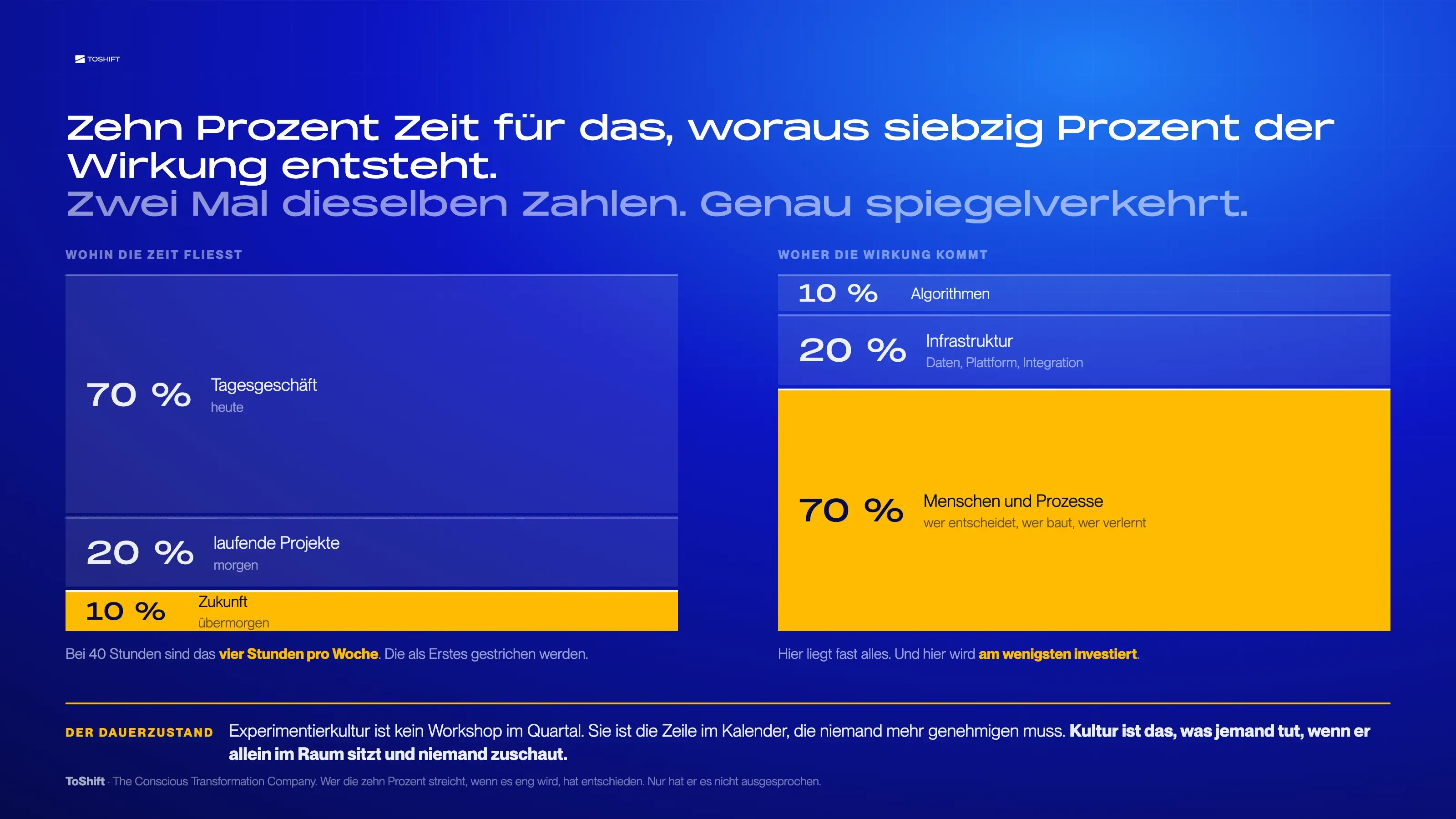 Grafik: Zwei Balken. Zeit fließt zu 70 Prozent ins Tagesgeschäft, 20 Prozent in laufende Projekte, 10 Prozent in die Zukunft. Wirkung kommt zu 10 Prozent aus Algorithmen, 20 Prozent aus Infrastruktur und 70 Prozent aus Menschen und Prozessen.